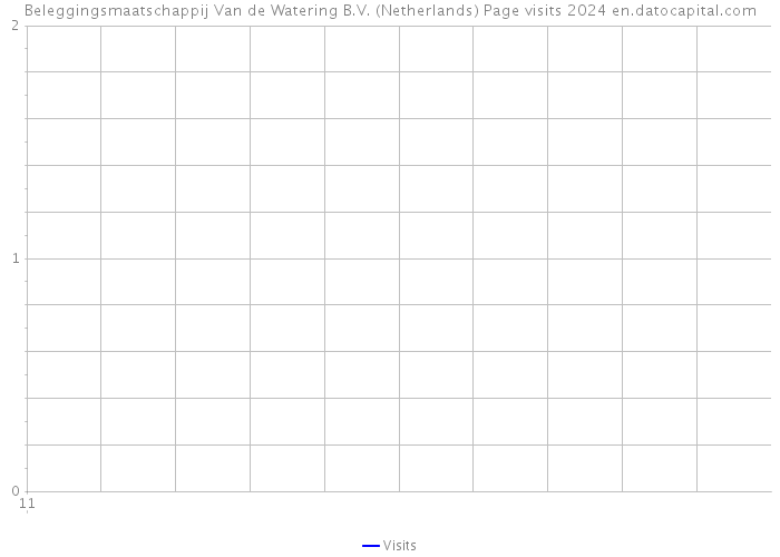 Beleggingsmaatschappij Van de Watering B.V. (Netherlands) Page visits 2024 