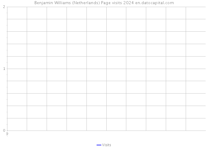 Benjamin Williams (Netherlands) Page visits 2024 