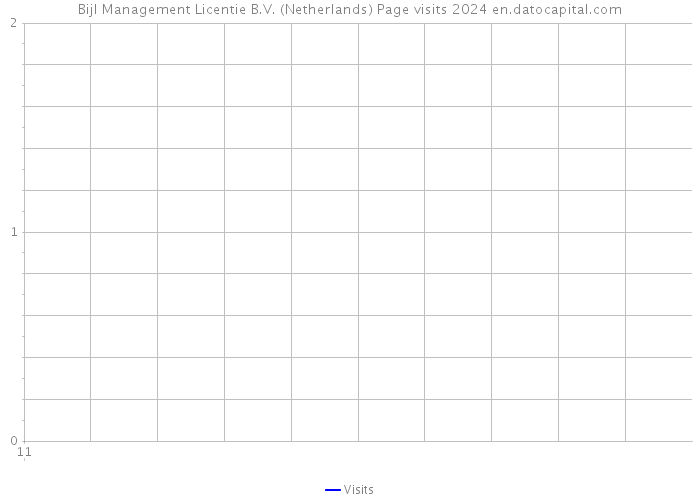 Bijl Management Licentie B.V. (Netherlands) Page visits 2024 