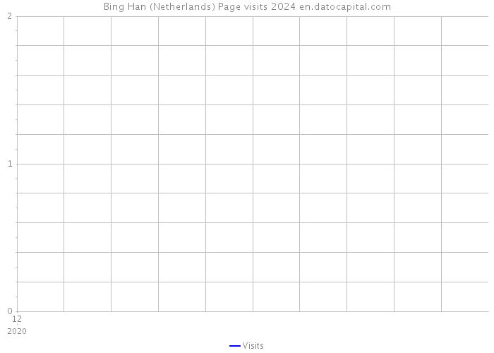 Bing Han (Netherlands) Page visits 2024 