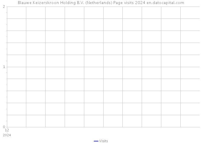 Blauwe Keizerskroon Holding B.V. (Netherlands) Page visits 2024 