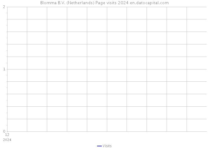 Blomma B.V. (Netherlands) Page visits 2024 
