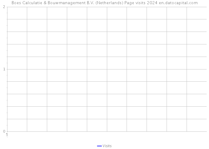 Boes Calculatie & Bouwmanagement B.V. (Netherlands) Page visits 2024 