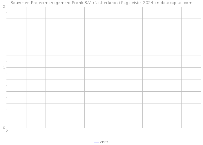 Bouw- en Projectmanagement Pronk B.V. (Netherlands) Page visits 2024 