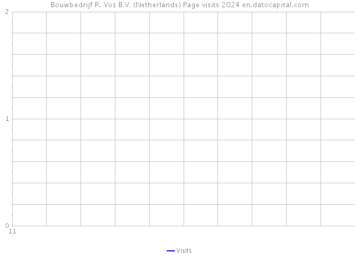 Bouwbedrijf R. Vos B.V. (Netherlands) Page visits 2024 