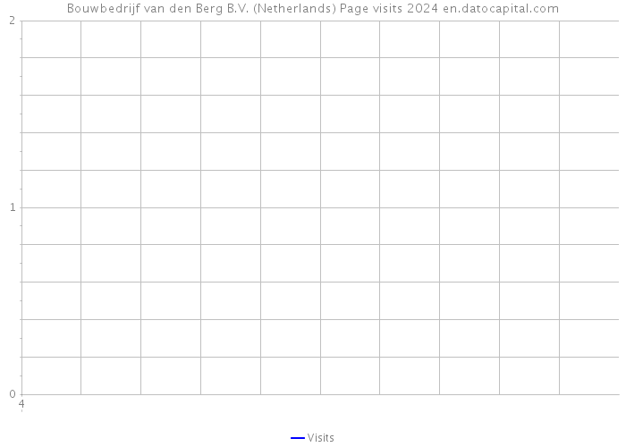 Bouwbedrijf van den Berg B.V. (Netherlands) Page visits 2024 