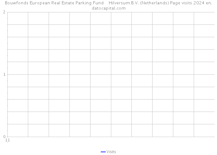 Bouwfonds European Real Estate Parking Fund Hilversum B.V. (Netherlands) Page visits 2024 