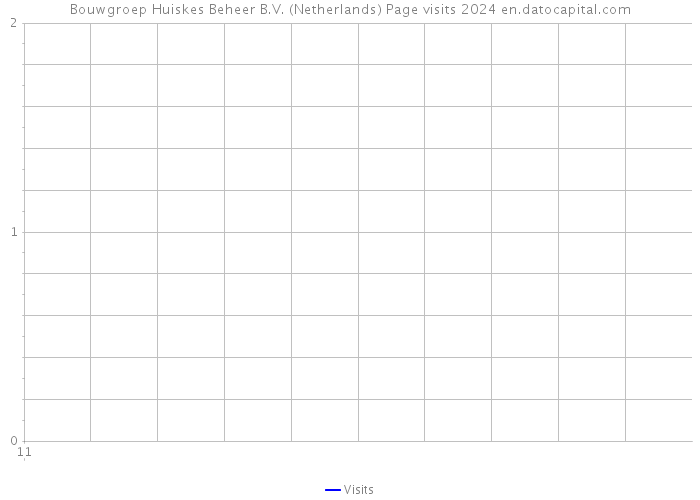 Bouwgroep Huiskes Beheer B.V. (Netherlands) Page visits 2024 