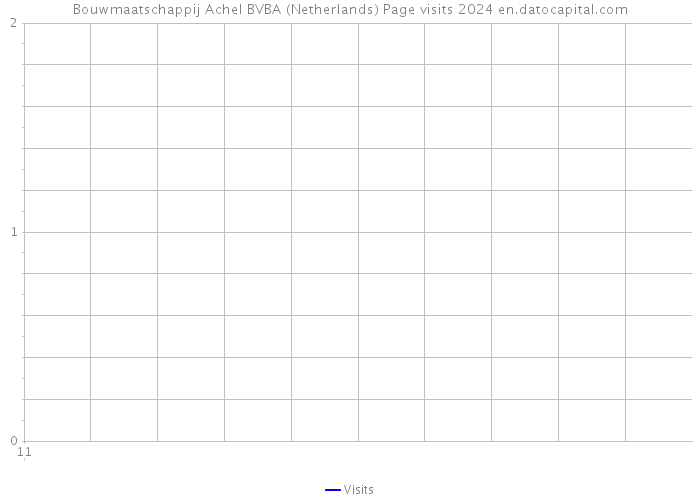 Bouwmaatschappij Achel BVBA (Netherlands) Page visits 2024 