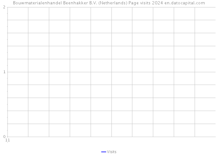 Bouwmaterialenhandel Beenhakker B.V. (Netherlands) Page visits 2024 