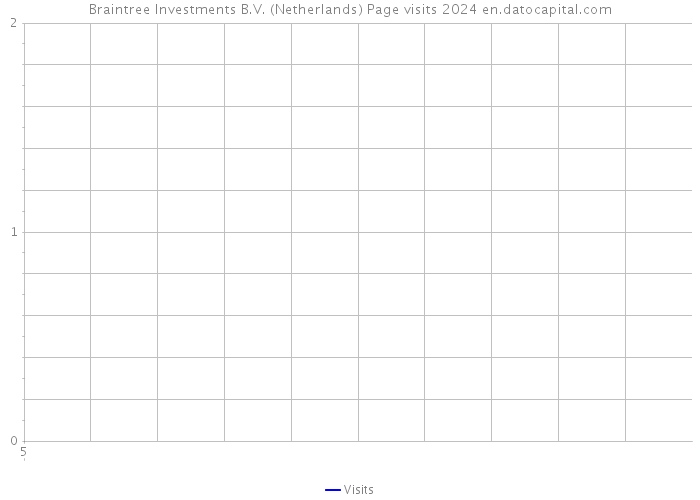 Braintree Investments B.V. (Netherlands) Page visits 2024 