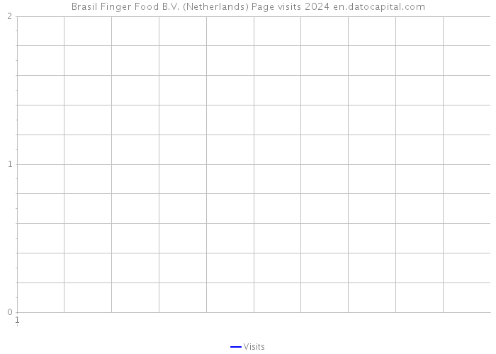 Brasil Finger Food B.V. (Netherlands) Page visits 2024 