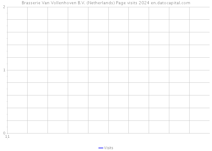 Brasserie Van Vollenhoven B.V. (Netherlands) Page visits 2024 