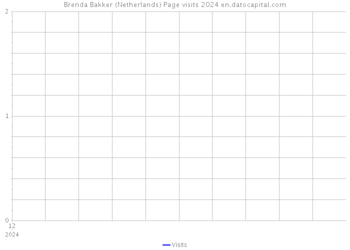 Brenda Bakker (Netherlands) Page visits 2024 