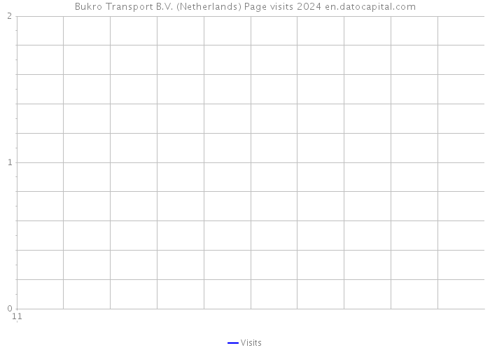 Bukro Transport B.V. (Netherlands) Page visits 2024 