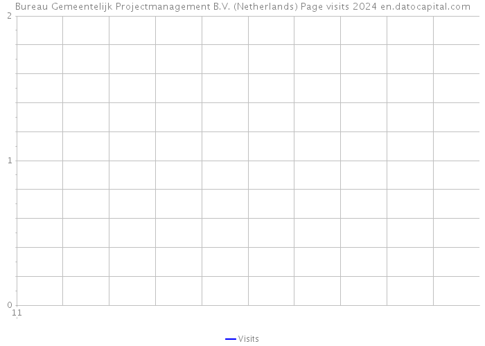 Bureau Gemeentelijk Projectmanagement B.V. (Netherlands) Page visits 2024 