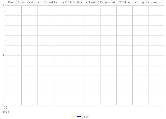 BurgtBouw Vastgoed Ontwikkeling 02 B.V. (Netherlands) Page visits 2024 