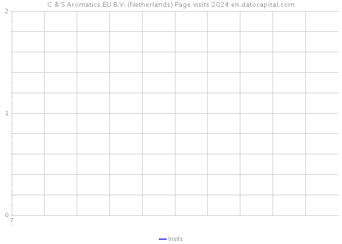 C & S Aromatics EU B.V. (Netherlands) Page visits 2024 