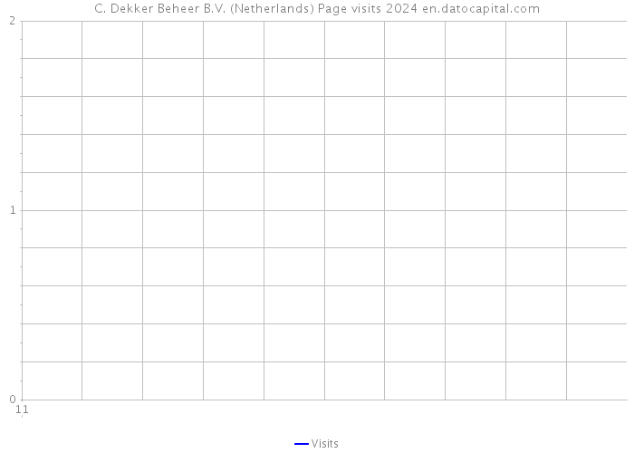 C. Dekker Beheer B.V. (Netherlands) Page visits 2024 
