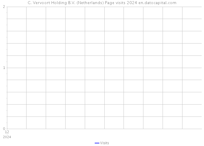C. Vervoort Holding B.V. (Netherlands) Page visits 2024 
