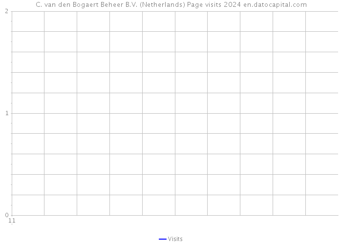 C. van den Bogaert Beheer B.V. (Netherlands) Page visits 2024 