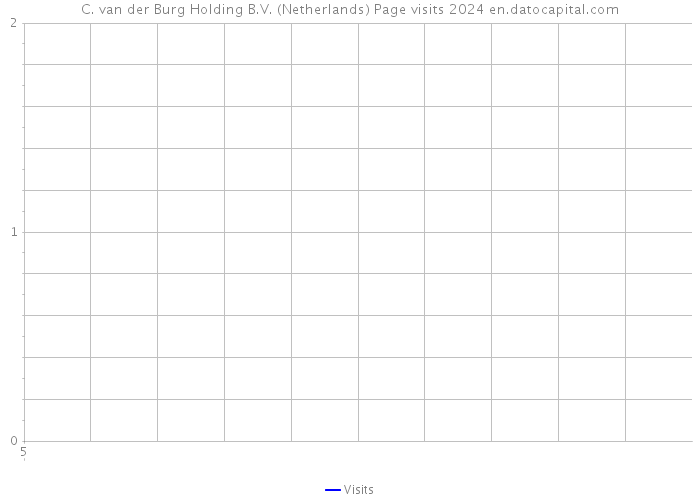C. van der Burg Holding B.V. (Netherlands) Page visits 2024 