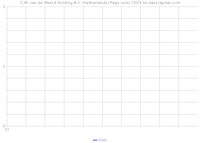 C.M. van de Weerd Holding B.V. (Netherlands) Page visits 2024 