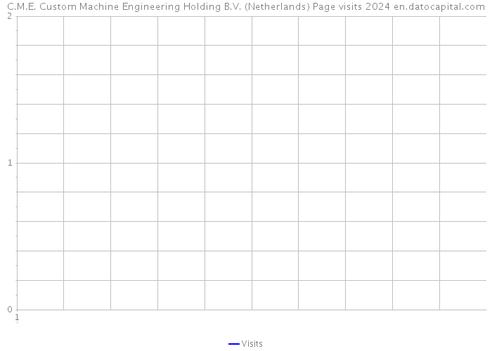 C.M.E. Custom Machine Engineering Holding B.V. (Netherlands) Page visits 2024 