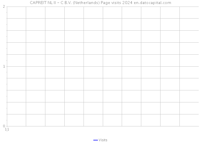 CAPREIT NL II - C B.V. (Netherlands) Page visits 2024 