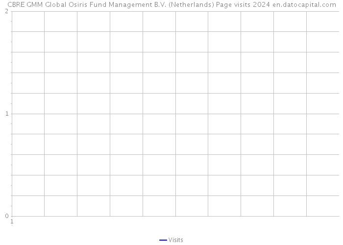 CBRE GMM Global Osiris Fund Management B.V. (Netherlands) Page visits 2024 