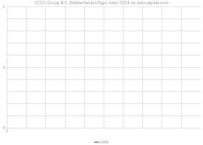 CCCC Group B.V. (Netherlands) Page visits 2024 