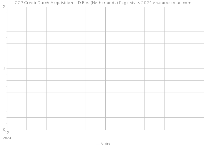 CCP Credit Dutch Acquisition - D B.V. (Netherlands) Page visits 2024 