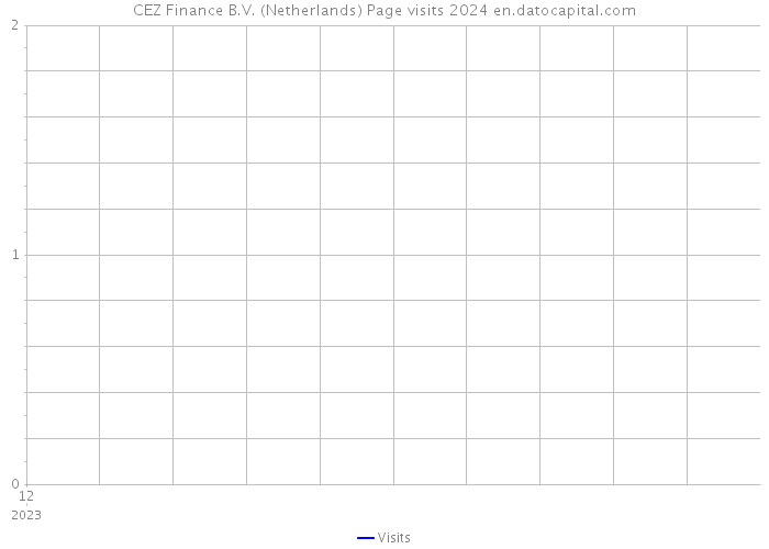 CEZ Finance B.V. (Netherlands) Page visits 2024 