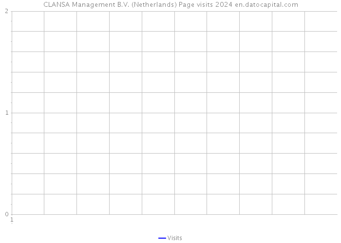 CLANSA Management B.V. (Netherlands) Page visits 2024 