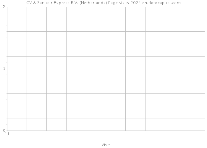 CV & Sanitair Express B.V. (Netherlands) Page visits 2024 