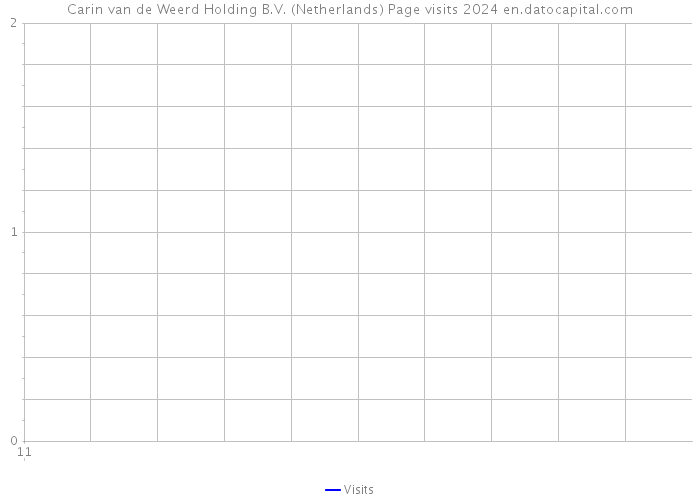 Carin van de Weerd Holding B.V. (Netherlands) Page visits 2024 