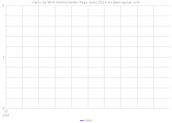Carlo de Wolf (Netherlands) Page visits 2024 