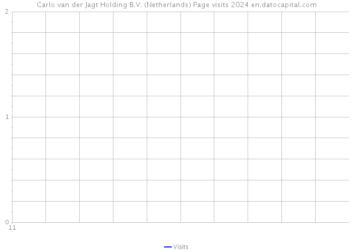 Carlo van der Jagt Holding B.V. (Netherlands) Page visits 2024 