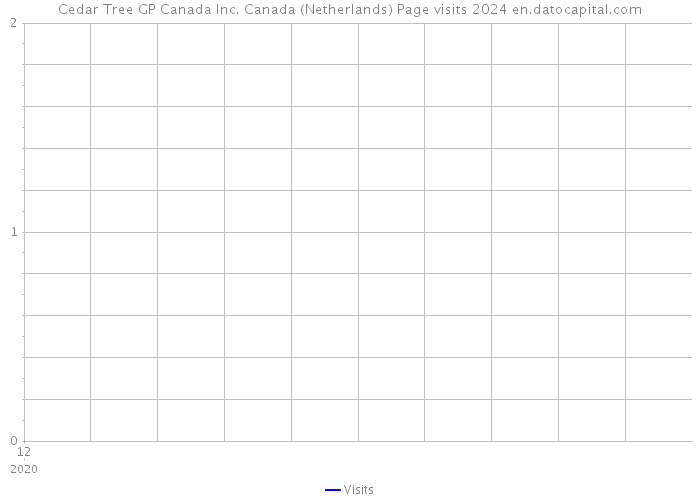 Cedar Tree GP Canada Inc. Canada (Netherlands) Page visits 2024 