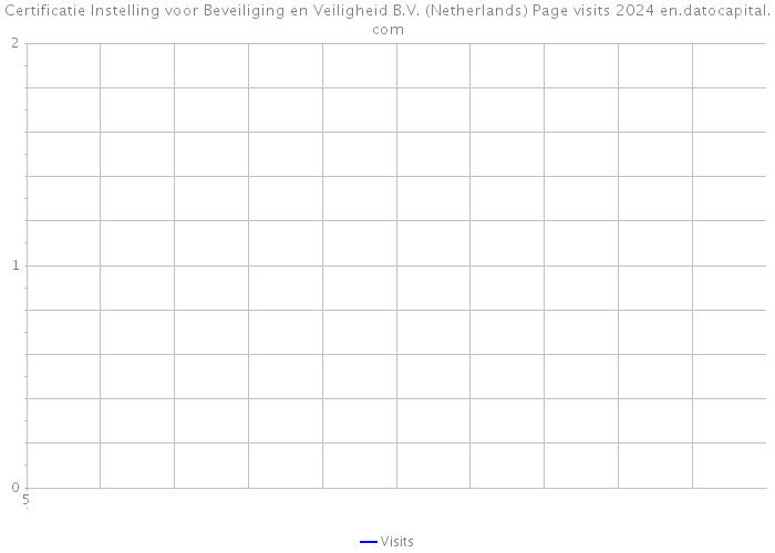 Certificatie Instelling voor Beveiliging en Veiligheid B.V. (Netherlands) Page visits 2024 