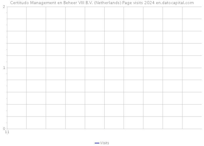 Certitudo Management en Beheer VIII B.V. (Netherlands) Page visits 2024 