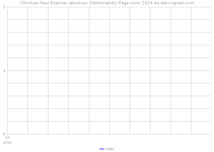 Christian Paul Dyander Jakobsen (Netherlands) Page visits 2024 