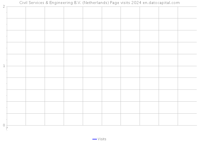 Civil Services & Engineering B.V. (Netherlands) Page visits 2024 