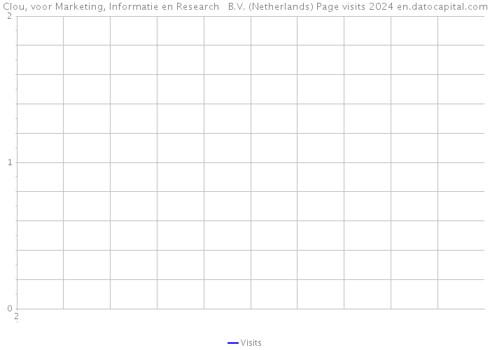 Clou, voor Marketing, Informatie en Research B.V. (Netherlands) Page visits 2024 