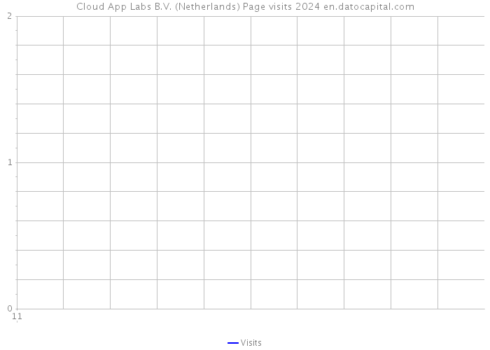 Cloud App Labs B.V. (Netherlands) Page visits 2024 