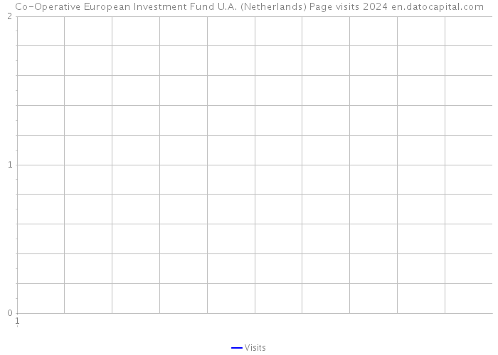 Co-Operative European Investment Fund U.A. (Netherlands) Page visits 2024 