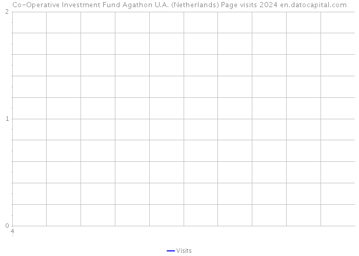 Co-Operative Investment Fund Agathon U.A. (Netherlands) Page visits 2024 