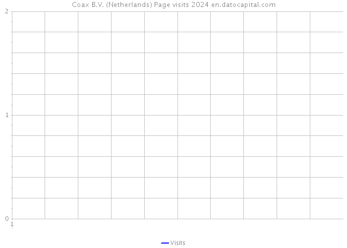 Coax B.V. (Netherlands) Page visits 2024 
