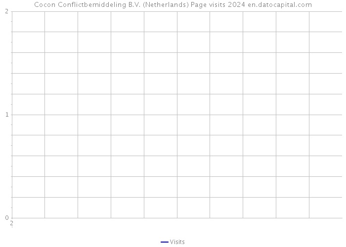Cocon Conflictbemiddeling B.V. (Netherlands) Page visits 2024 