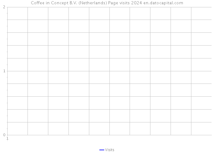 Coffee in Concept B.V. (Netherlands) Page visits 2024 